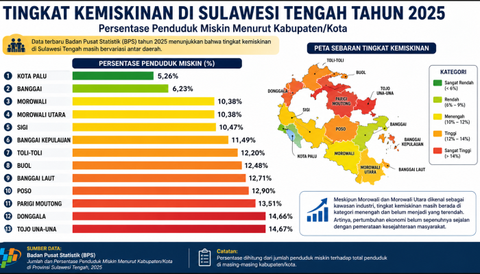 Ketimpangan Sulawesi Tengah 2025: Investasi Besar, Kemiskinan Bertahan