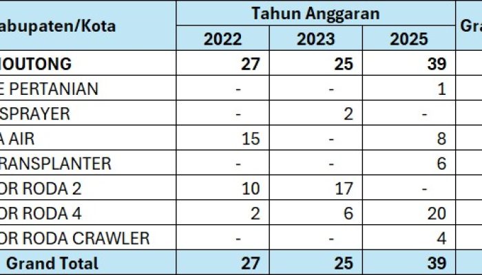 Dugaan Pungli Jonder di Parigi Moutong, Petani Disebut Diminta Rp60–70 Juta per Unit