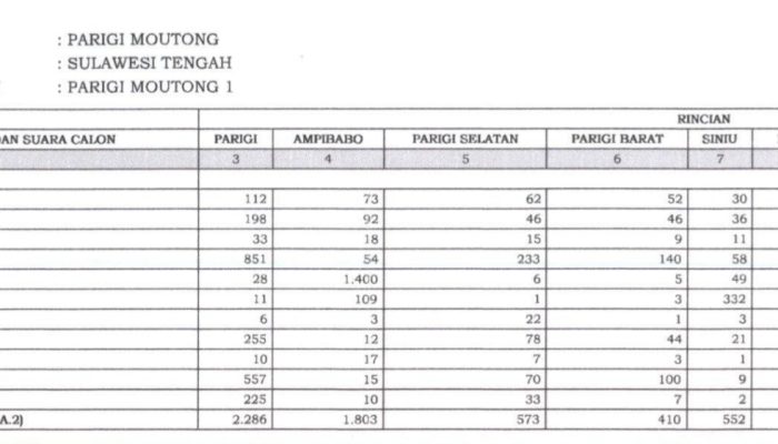 Moh. Rafsan Raih 1.541 Suara, Berpotensi Gantikan H. Wardi Kalau UU DPR Transisi di Bentuk